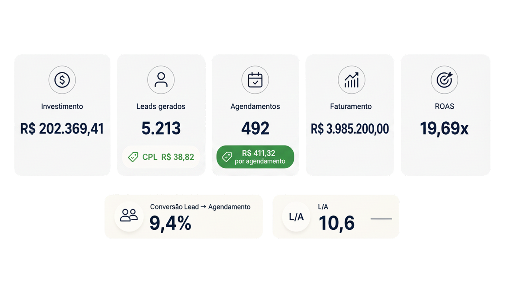 Dashboard da clínica da Dra. Manuela Barcelos: investimento R$ 202.369, 5.213 leads, 492 agendamentos, faturamento R$ 3.985.200, ROAS 19,69x