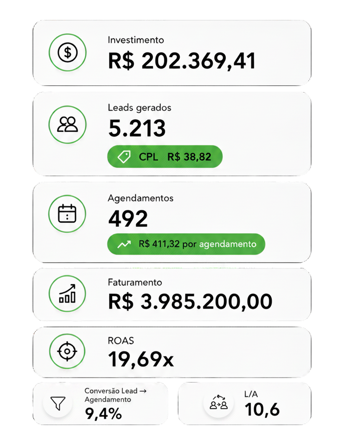 Dashboard da clínica da Dra. Manuela Barcelos: R$ 3.985.200 de faturamento, 5.213 leads, 492 agendamentos, ROAS 19,69x